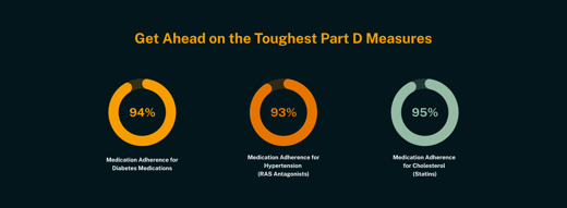 Medicare Advantage Plans-4+ Stars on the Toughest Part D Star Measures