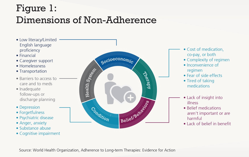 Arine - Dimensions of Non-Adherence
