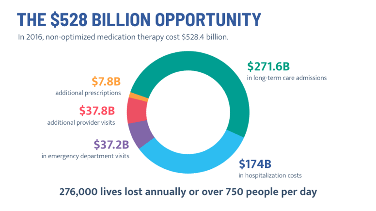$528 billion is spent on non-optimized medications and 276,000 lives are lost per year.